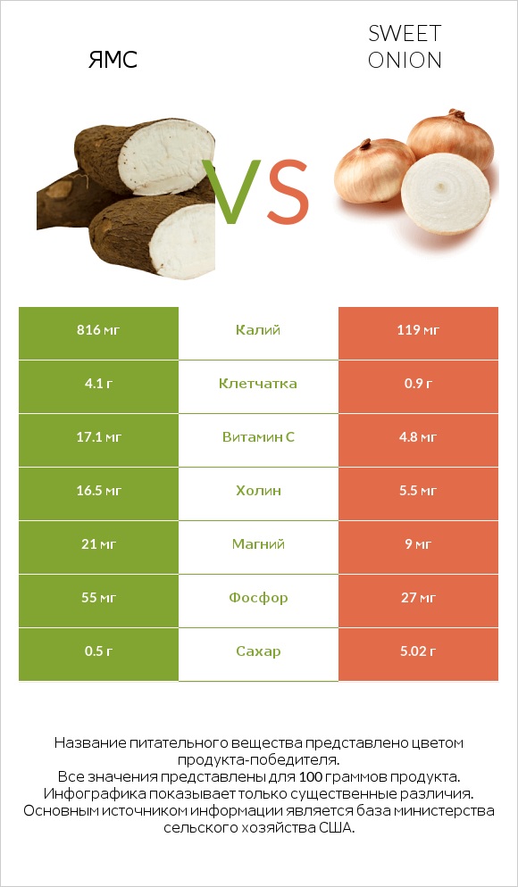 Ямс vs Sweet onion infographic