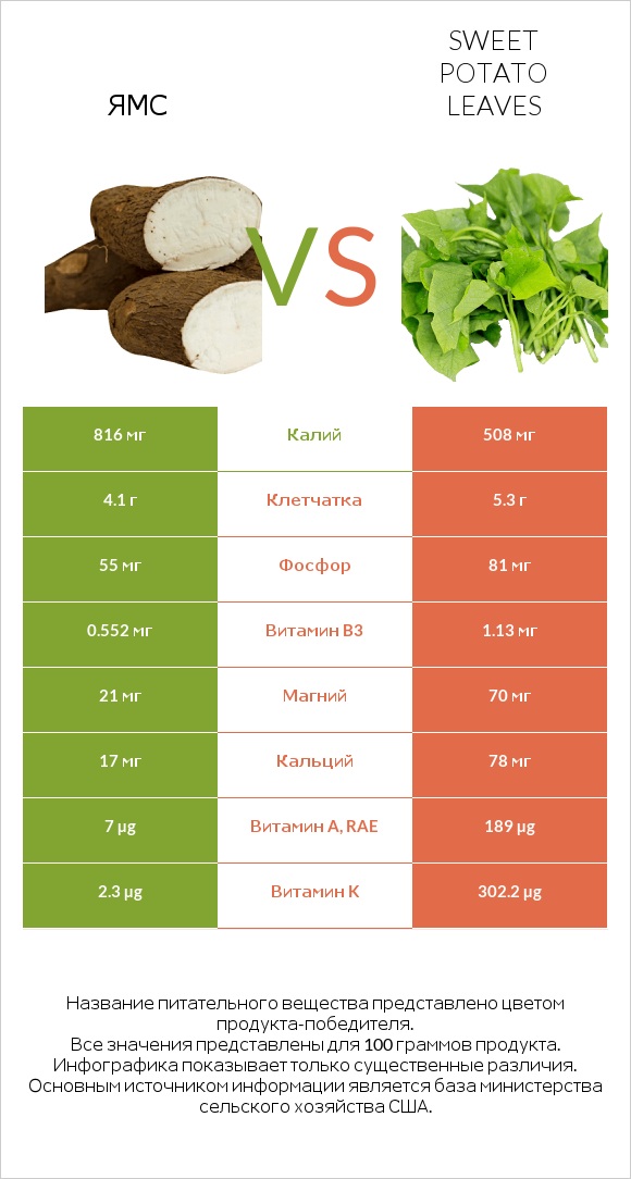 Ямс vs Sweet potato leaves infographic