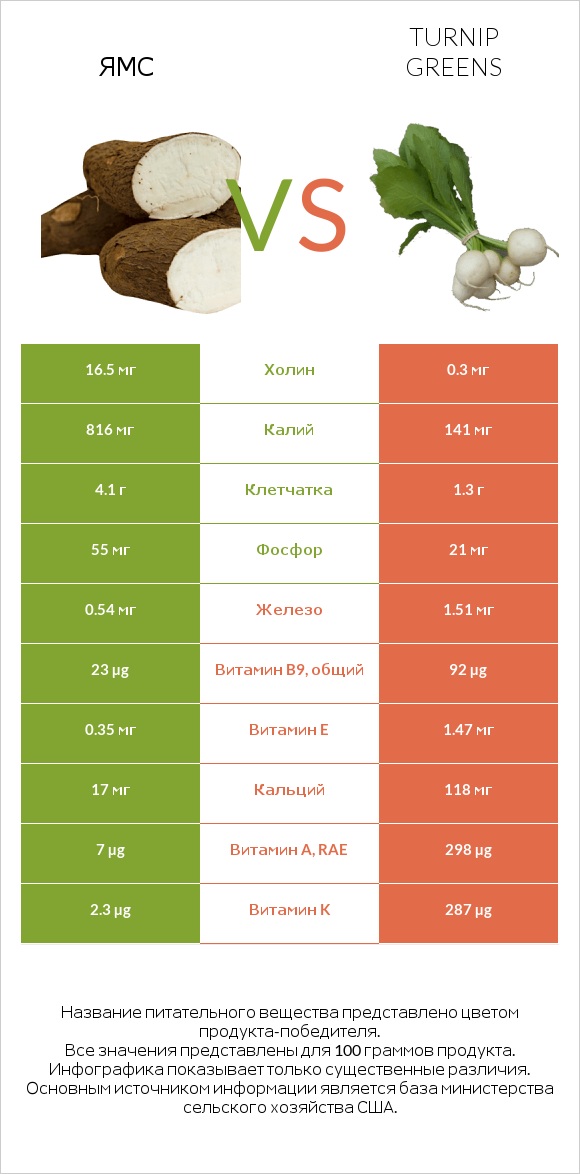 Ямс vs Turnip greens infographic