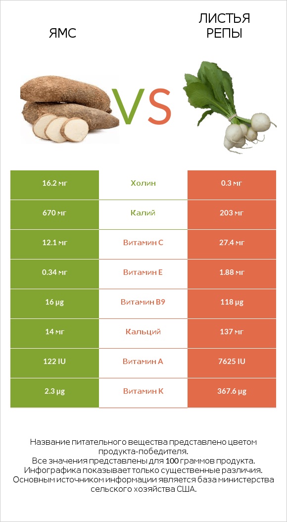 Ямс vs Листья репы infographic