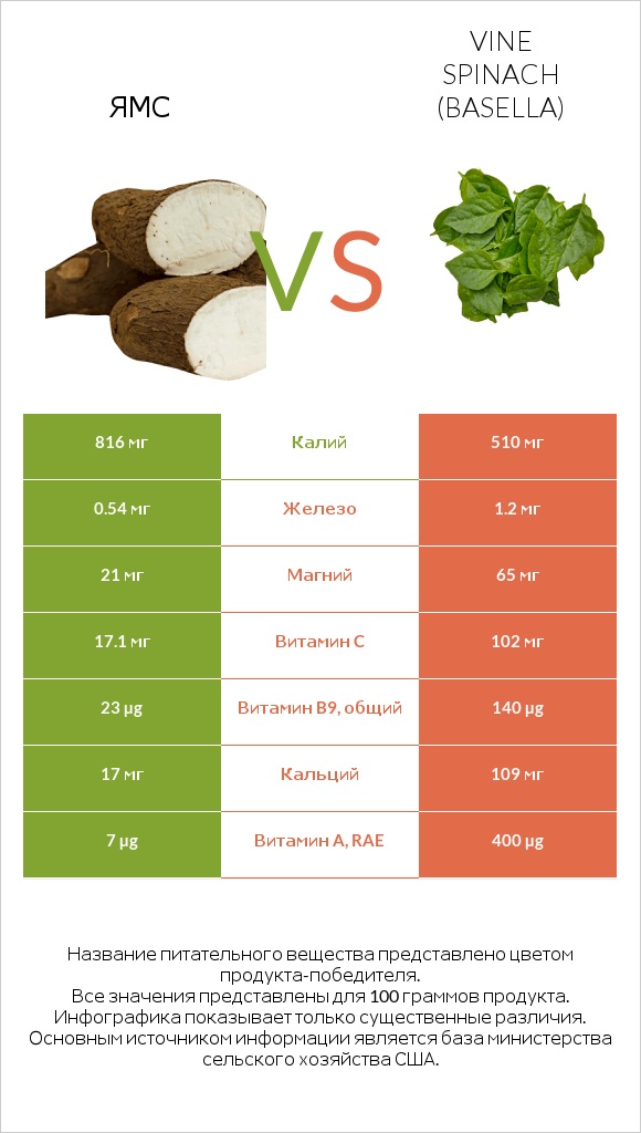 Ямс vs Vine spinach (basella) infographic