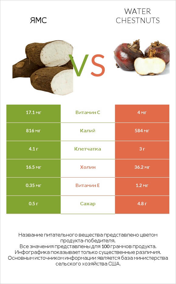 Ямс vs Water chestnuts infographic