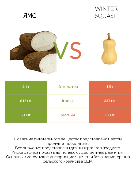 Ямс vs Winter squash infographic