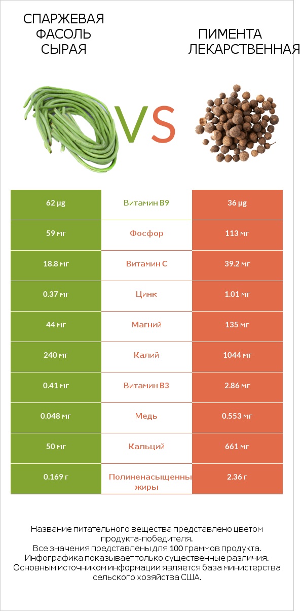 Спаржевая фасоль сырая vs Пимента лекарственная infographic