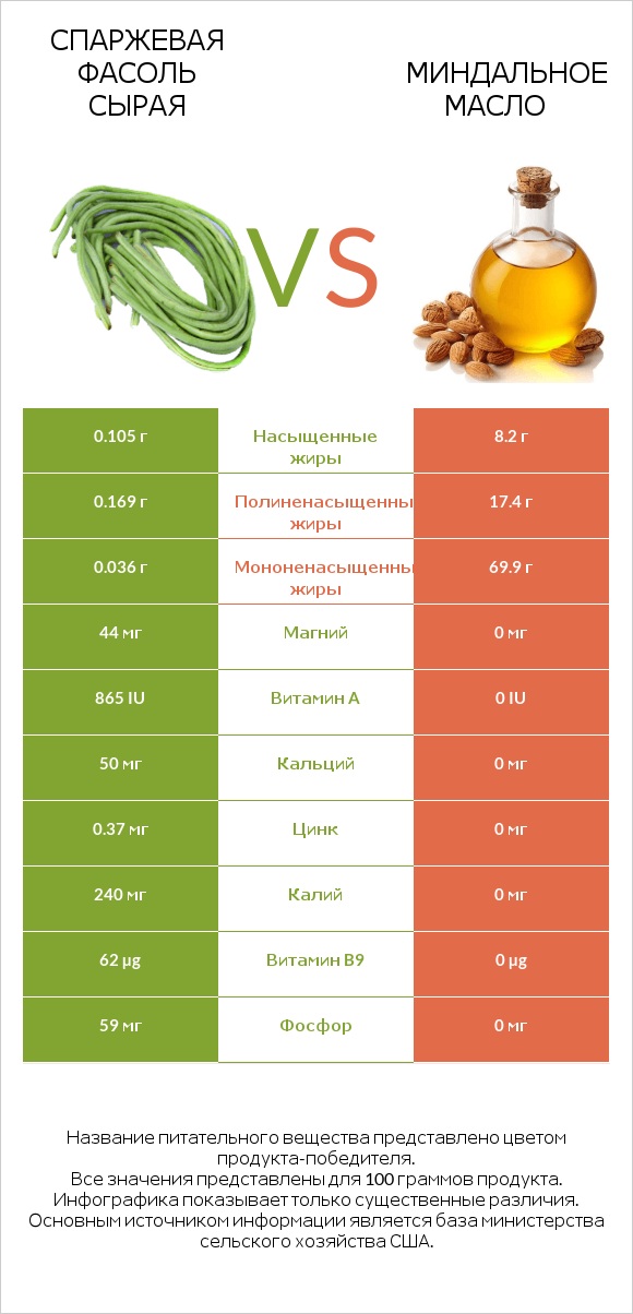 Спаржевая фасоль сырая vs Миндальное масло infographic