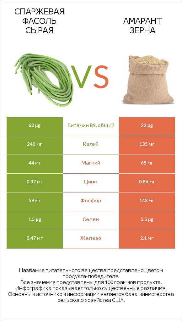 Спаржевая фасоль сырая vs Амарант зерна infographic