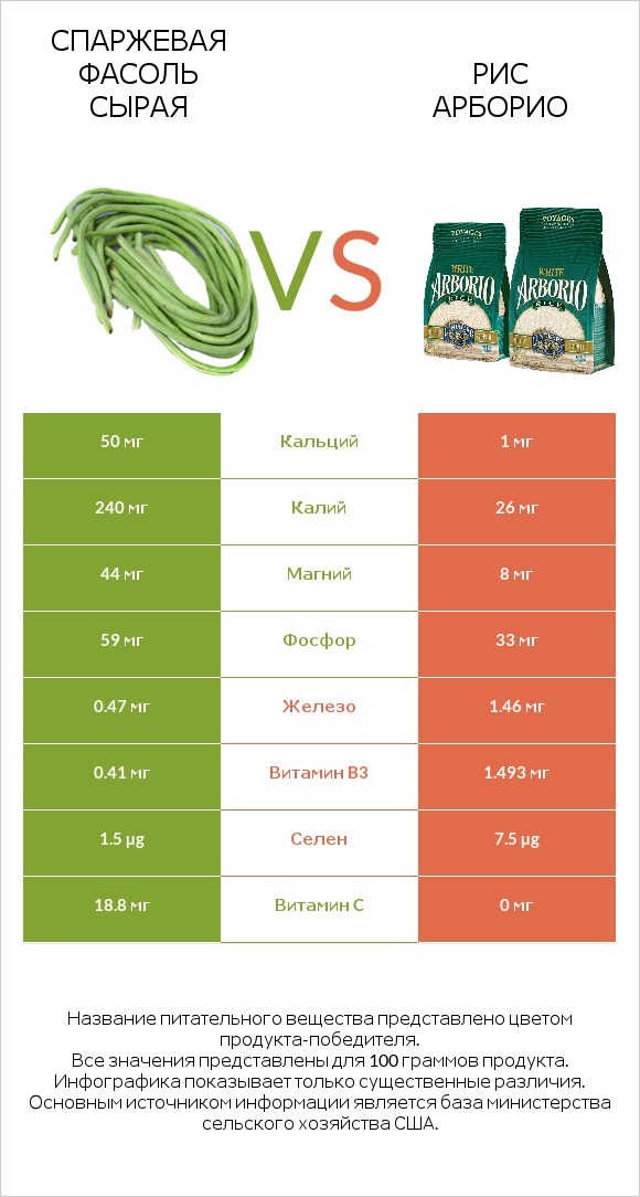Спаржевая фасоль сырая vs Рис арборио infographic