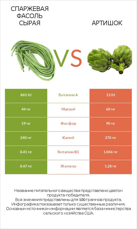 Спаржевая фасоль сырая vs Артишок infographic