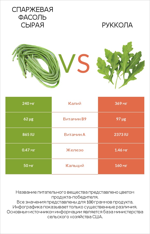Спаржевая фасоль сырая vs Руккола infographic
