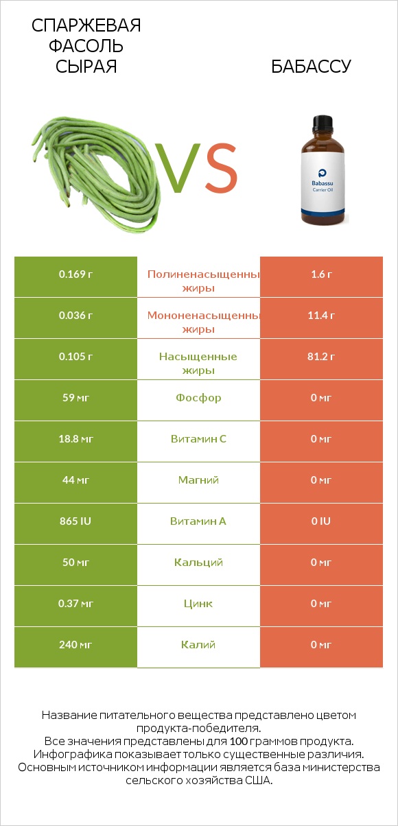 Спаржевая фасоль сырая vs Бабассу infographic