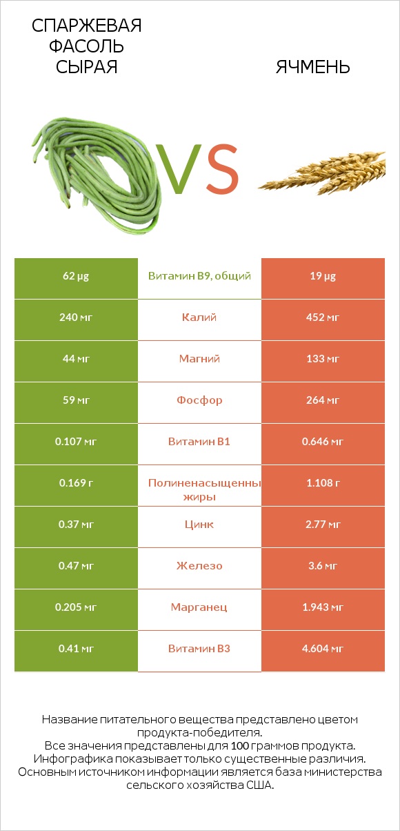 Спаржевая фасоль сырая vs Ячмень infographic
