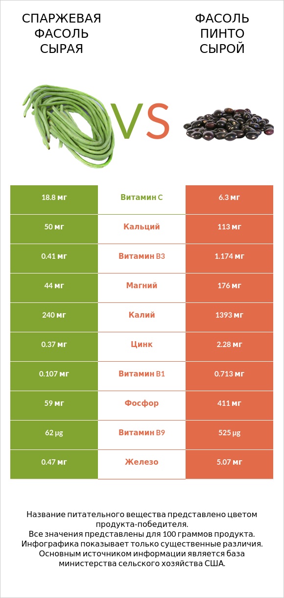 Спаржевая фасоль сырая vs Фасоль пинто сырой infographic
