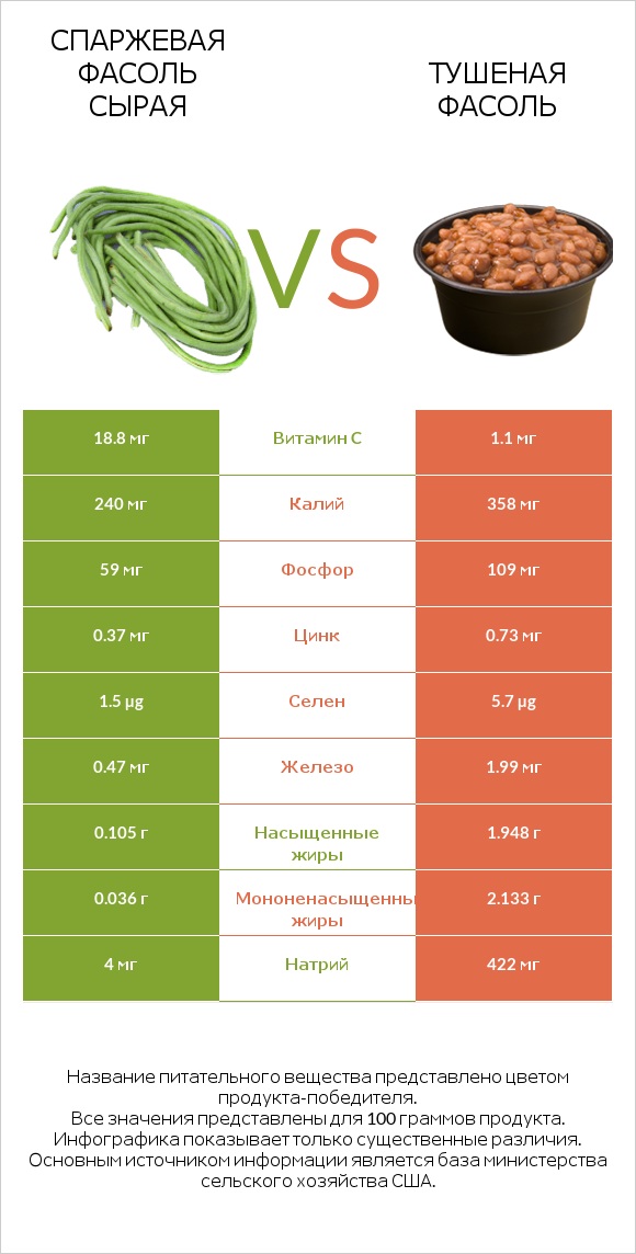 Спаржевая фасоль сырая vs Тушеная фасоль infographic