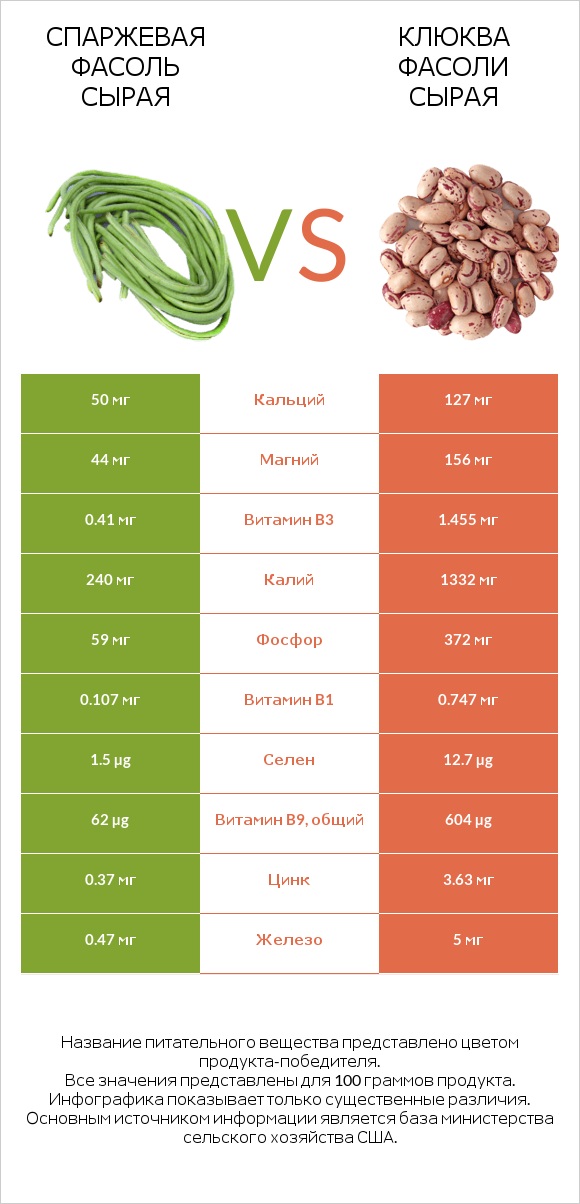 Спаржевая фасоль сырая vs Клюква фасоли сырая infographic
