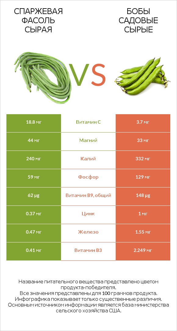 Спаржевая фасоль сырая vs Бобы садовые сырые infographic