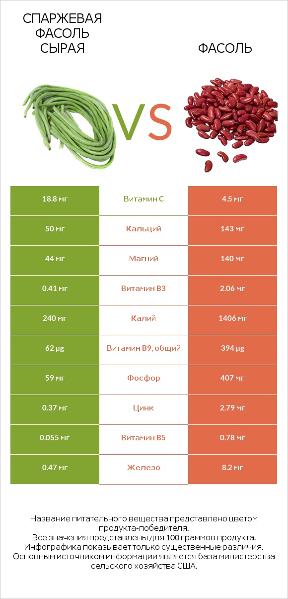 Спаржевая фасоль сырая vs Фасоль infographic