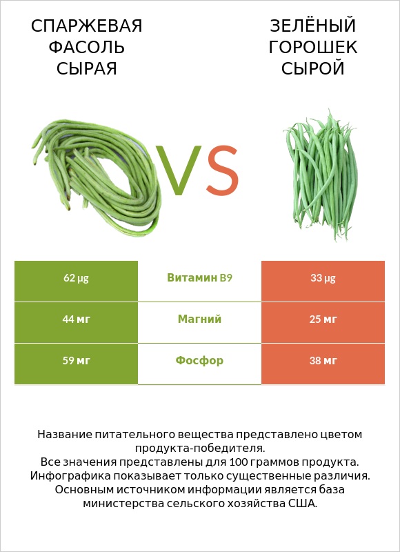 Спаржевая фасоль сырая vs Зелёный горошек сырой infographic
