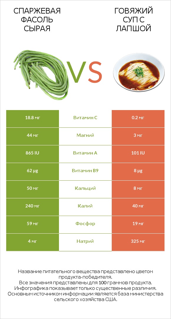 Спаржевая фасоль сырая vs Говяжий суп с лапшой infographic