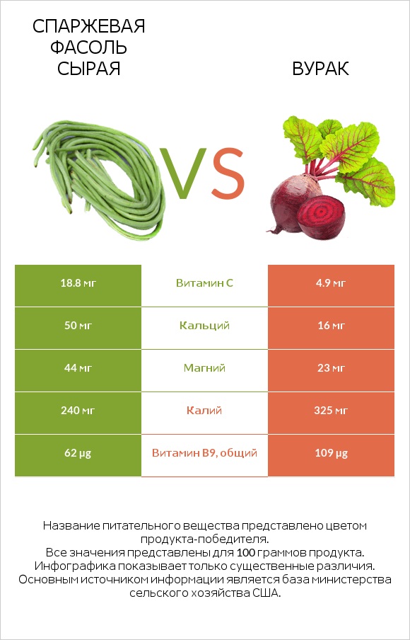 Спаржевая фасоль сырая vs Свёкла обыкновенная infographic