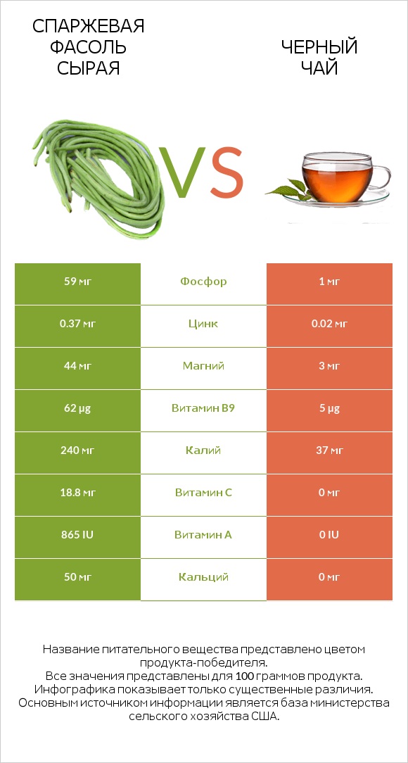 Спаржевая фасоль сырая vs Черный чай infographic