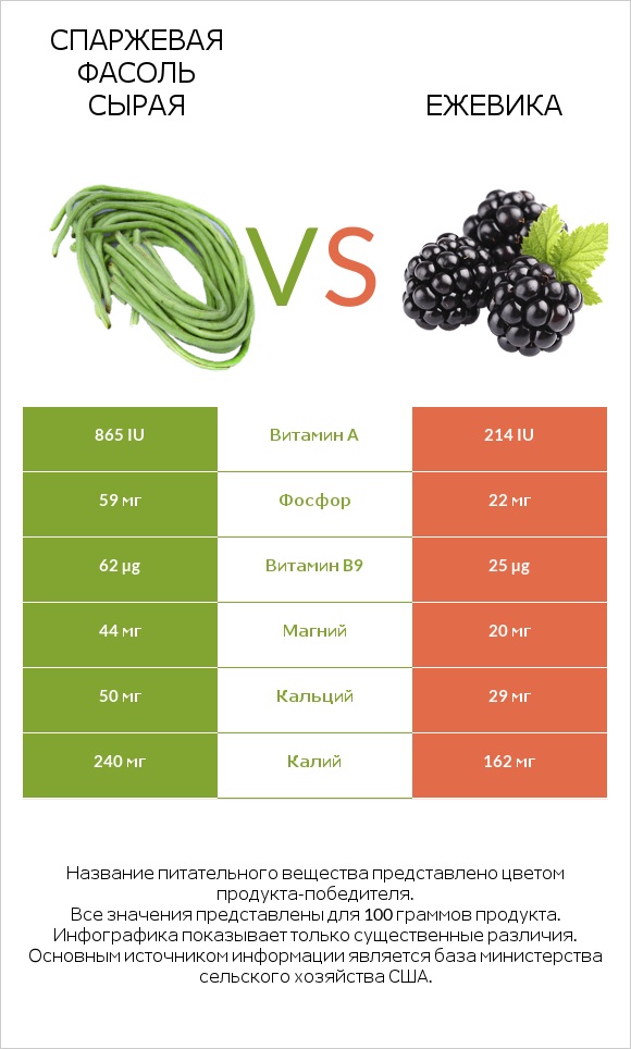 Спаржевая фасоль сырая vs Ежевика infographic
