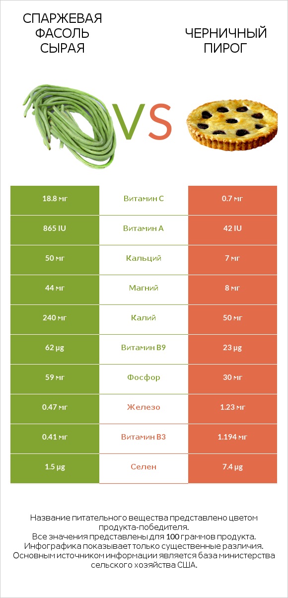 Спаржевая фасоль сырая vs Черничный пирог infographic