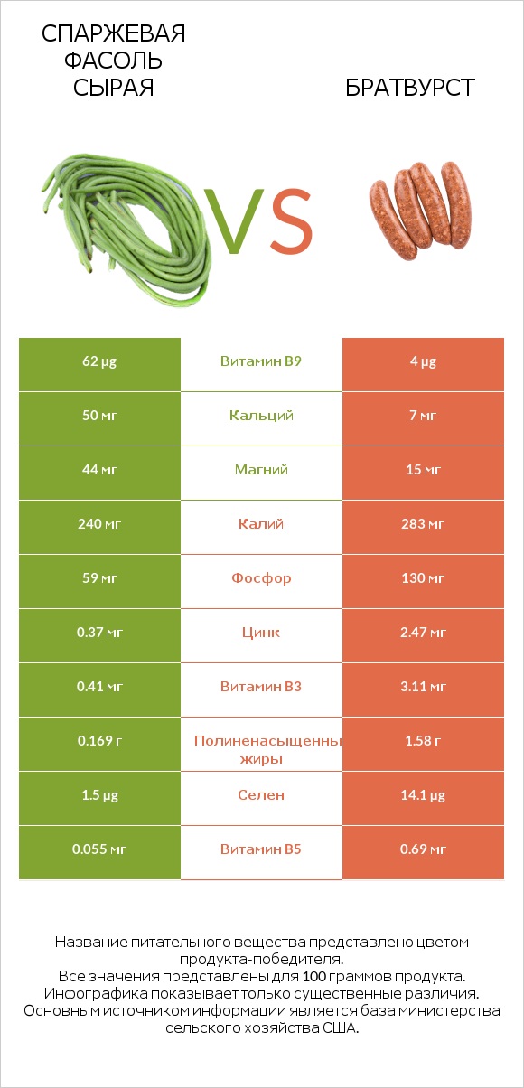 Спаржевая фасоль сырая vs Братвурст infographic