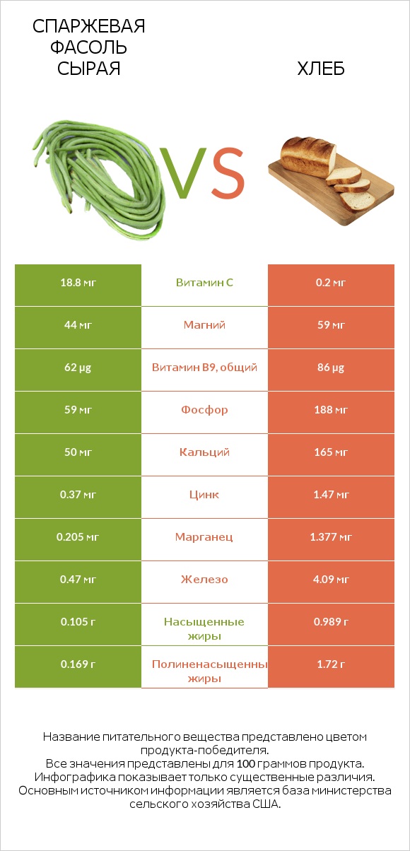 Спаржевая фасоль сырая vs Хлеб infographic