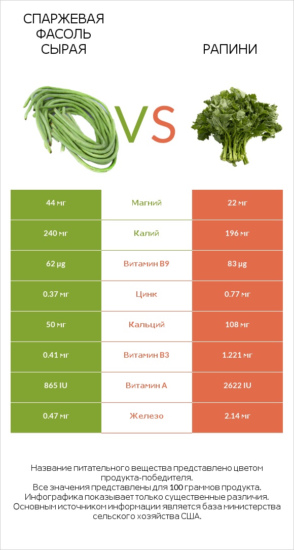 Спаржевая фасоль сырая vs Рапини infographic