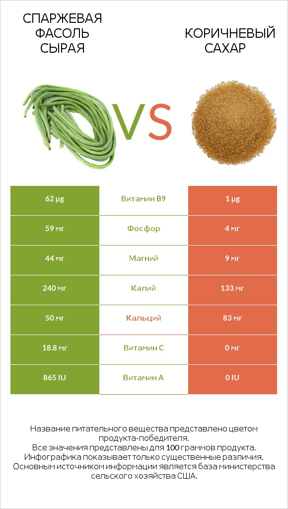 Спаржевая фасоль сырая vs Коричневый сахар infographic