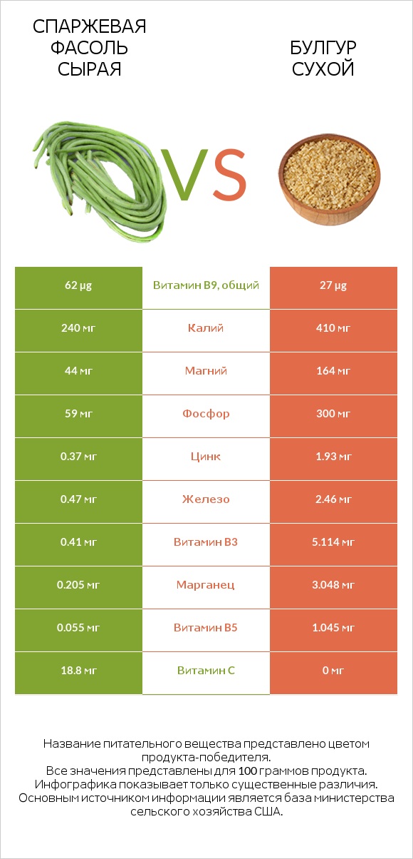 Спаржевая фасоль сырая vs Булгур сухой infographic