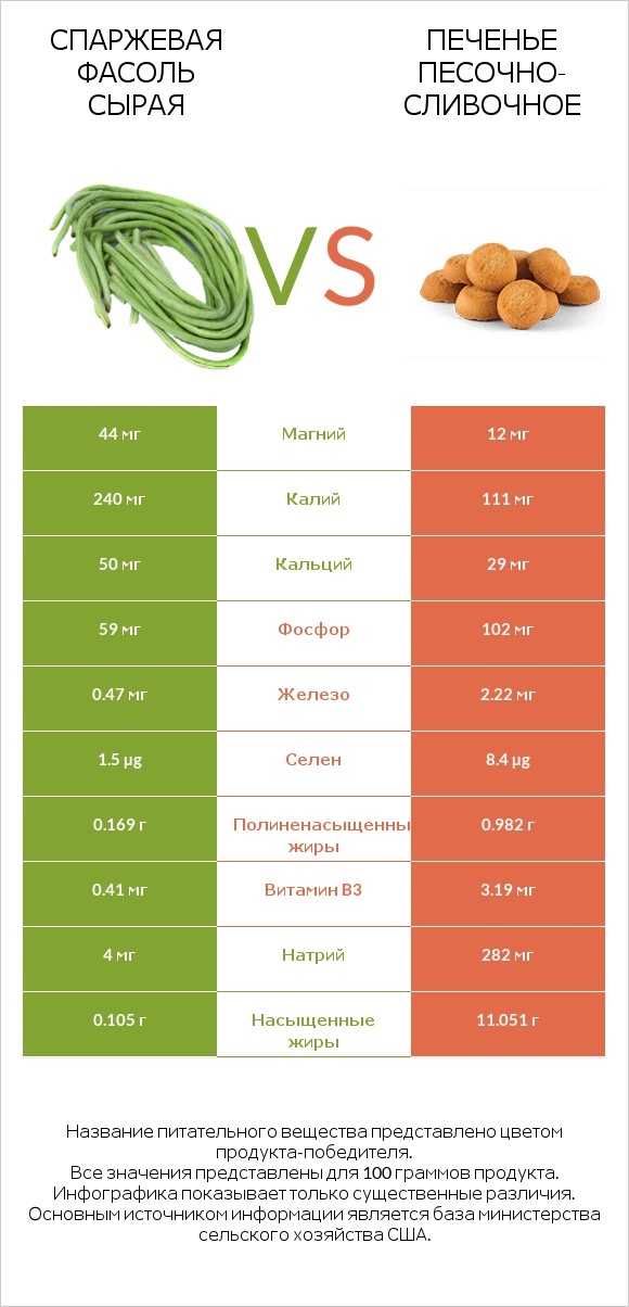Спаржевая фасоль сырая vs Печенье песочно-сливочное infographic