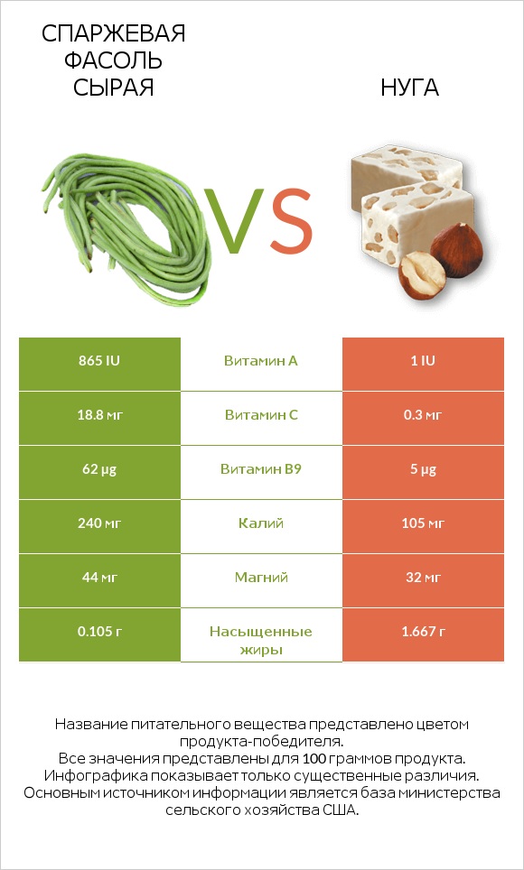 Спаржевая фасоль сырая vs Нуга infographic