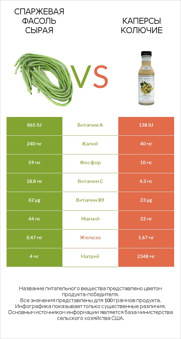 Спаржевая фасоль сырая vs Каперсы колючие infographic