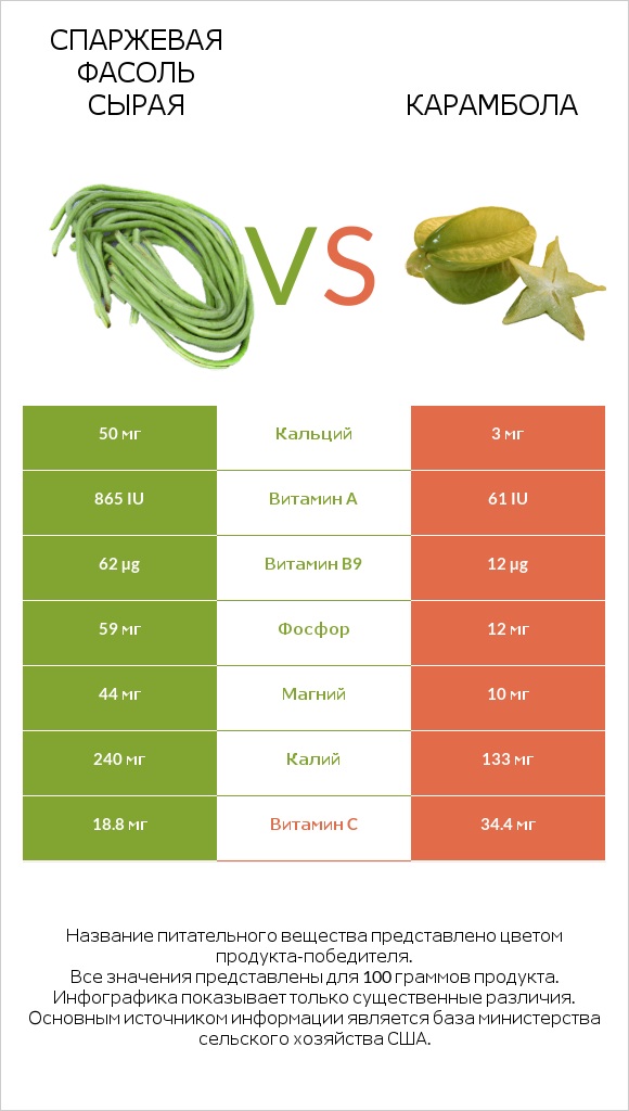 Спаржевая фасоль сырая vs Карамбола infographic
