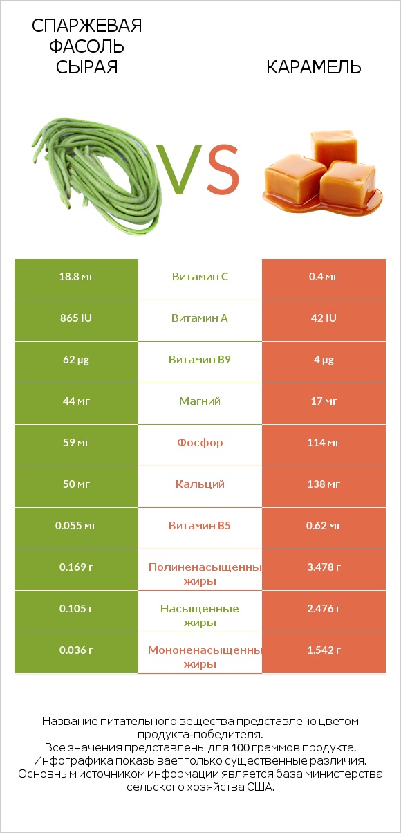 Спаржевая фасоль сырая vs Карамель infographic