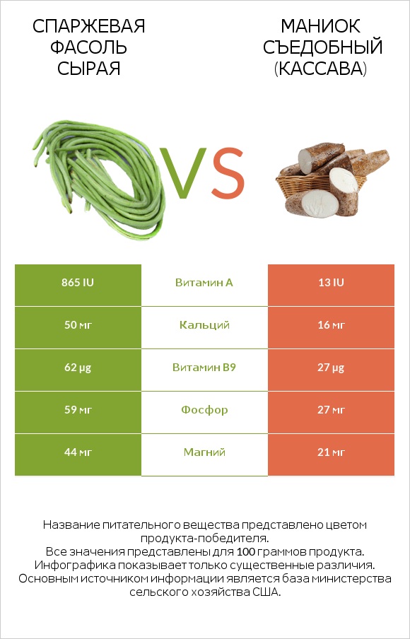 Спаржевая фасоль сырая vs Маниок съедобный (кассава) infographic