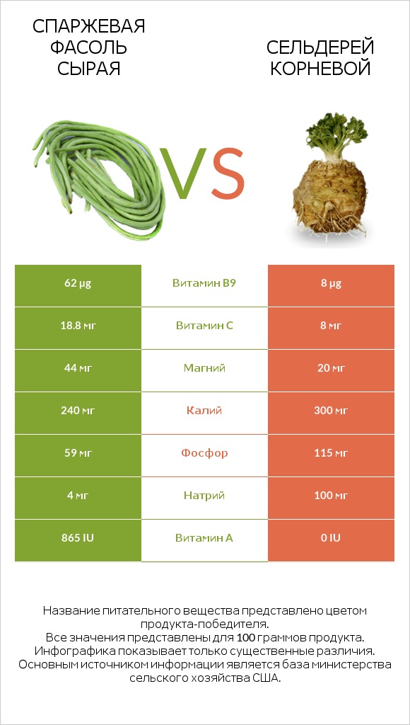 Спаржевая фасоль сырая vs Сельдерей корневой infographic
