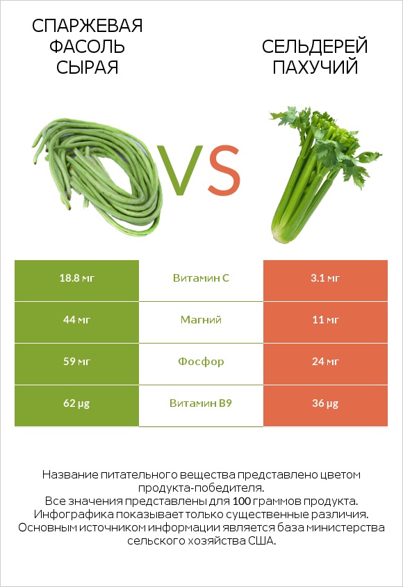 Спаржевая фасоль сырая vs Сельдерей пахучий infographic
