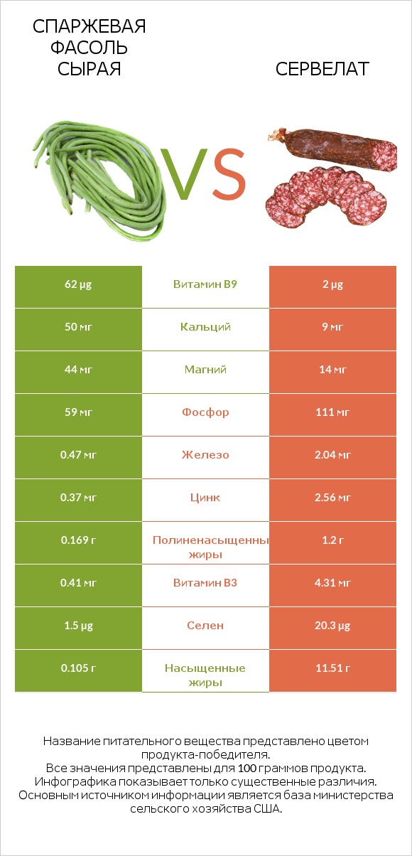 Спаржевая фасоль сырая vs Сервелат infographic
