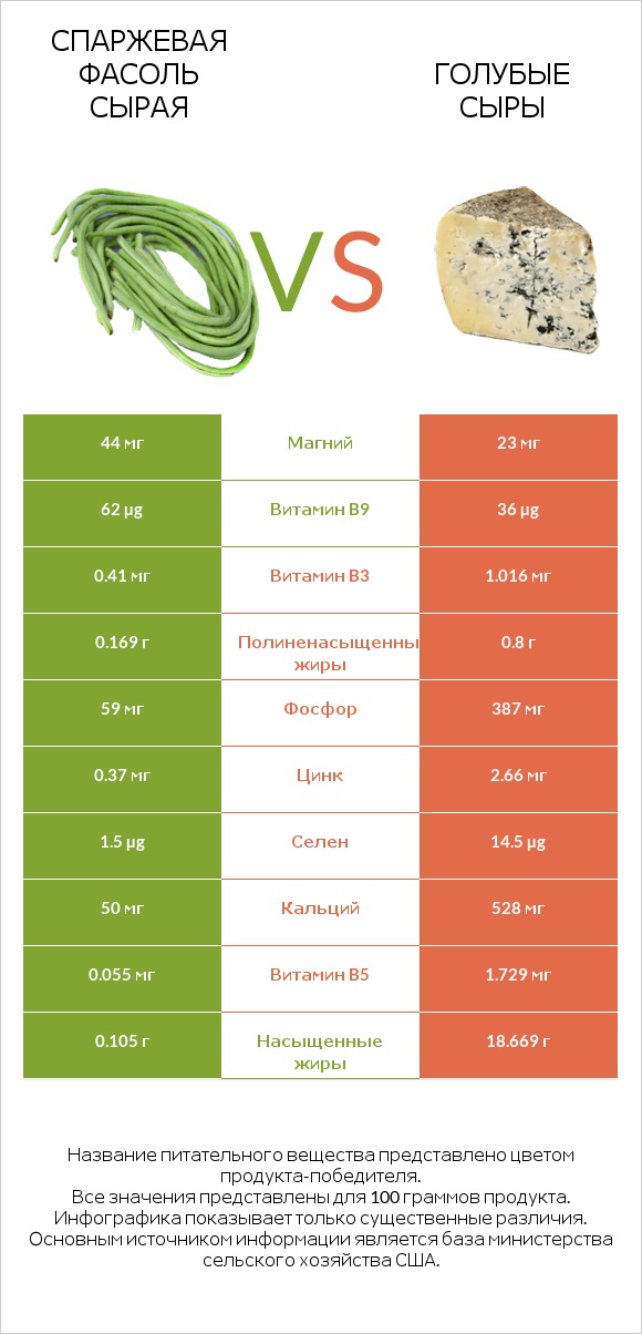 Спаржевая фасоль сырая vs Голубые сыры infographic