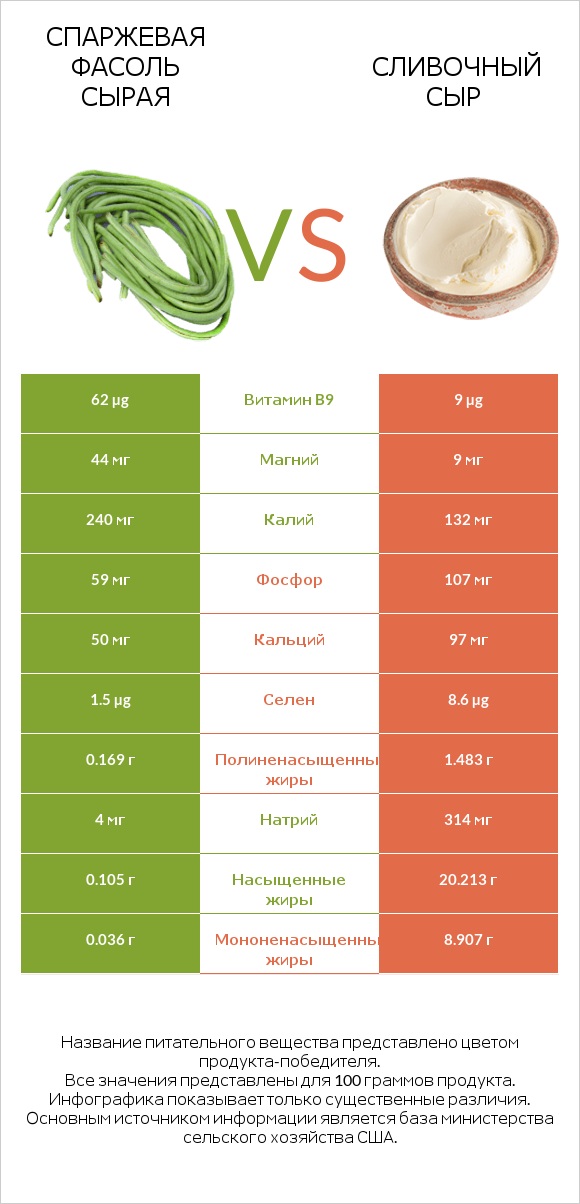Спаржевая фасоль сырая vs Сливочный сыр infographic