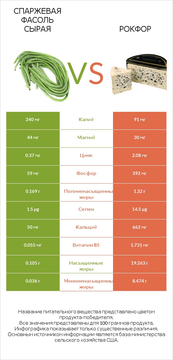 Спаржевая фасоль сырая vs Рокфор infographic