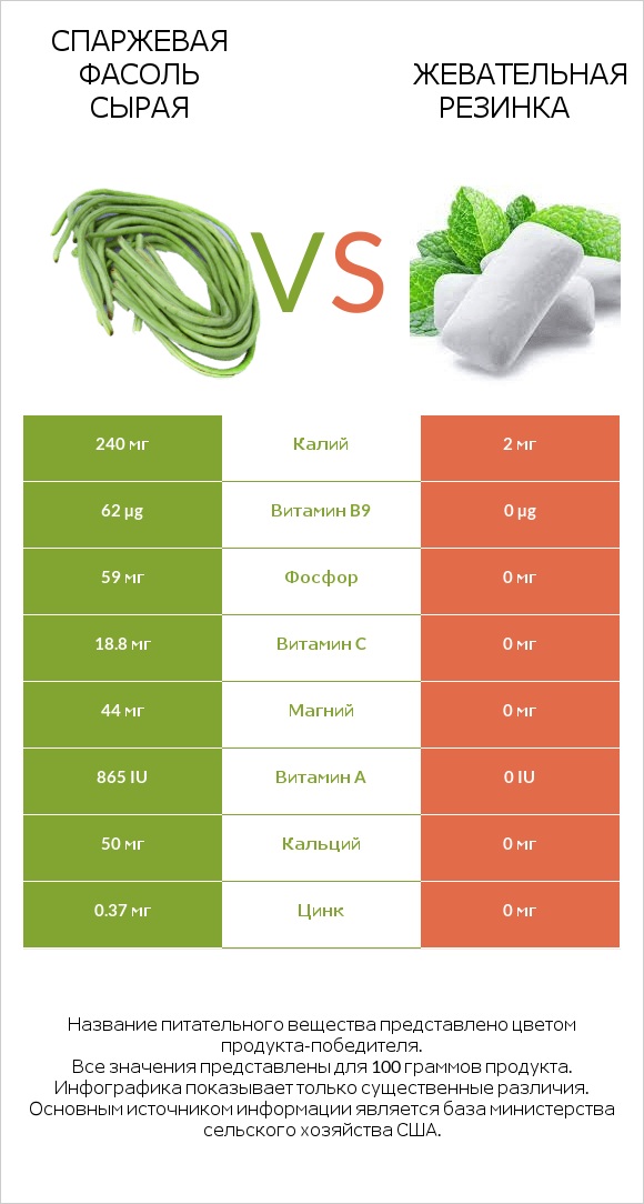 Спаржевая фасоль сырая vs Жевательная резинка infographic