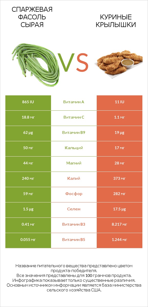 Спаржевая фасоль сырая vs Куриные крылышки infographic