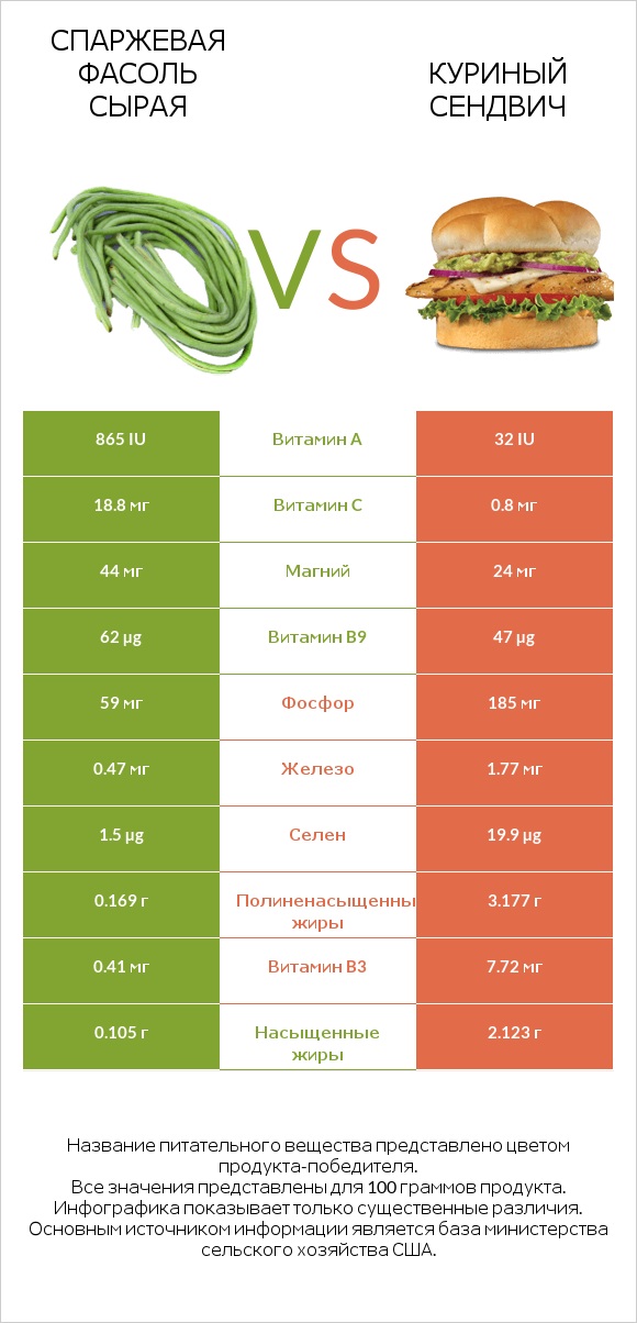 Спаржевая фасоль сырая vs Куриный сендвич infographic