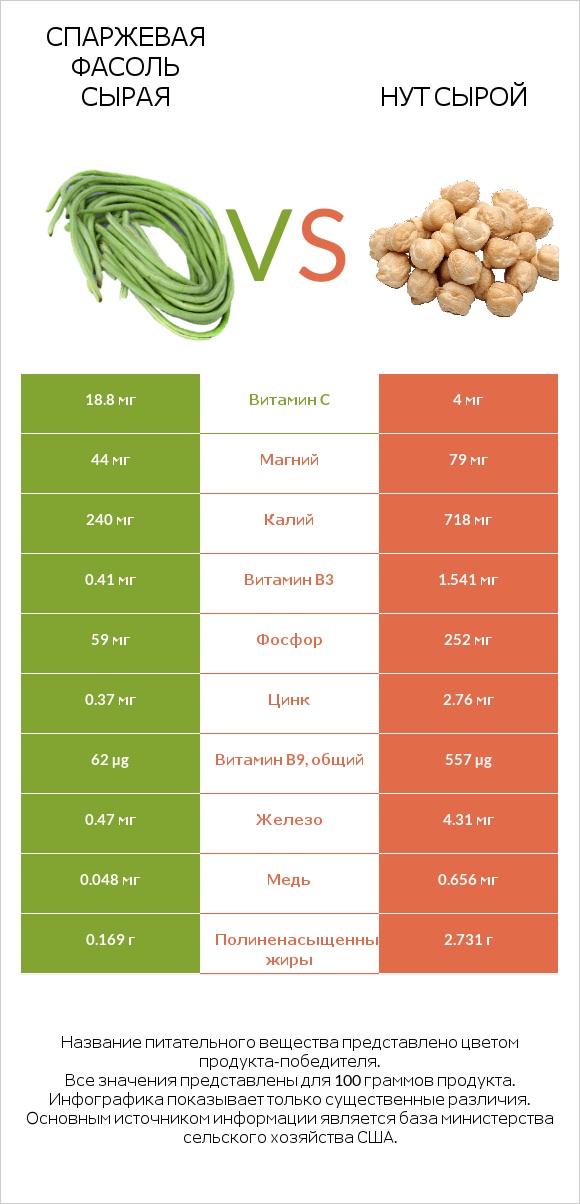 Спаржевая фасоль сырая vs Нут сырой infographic