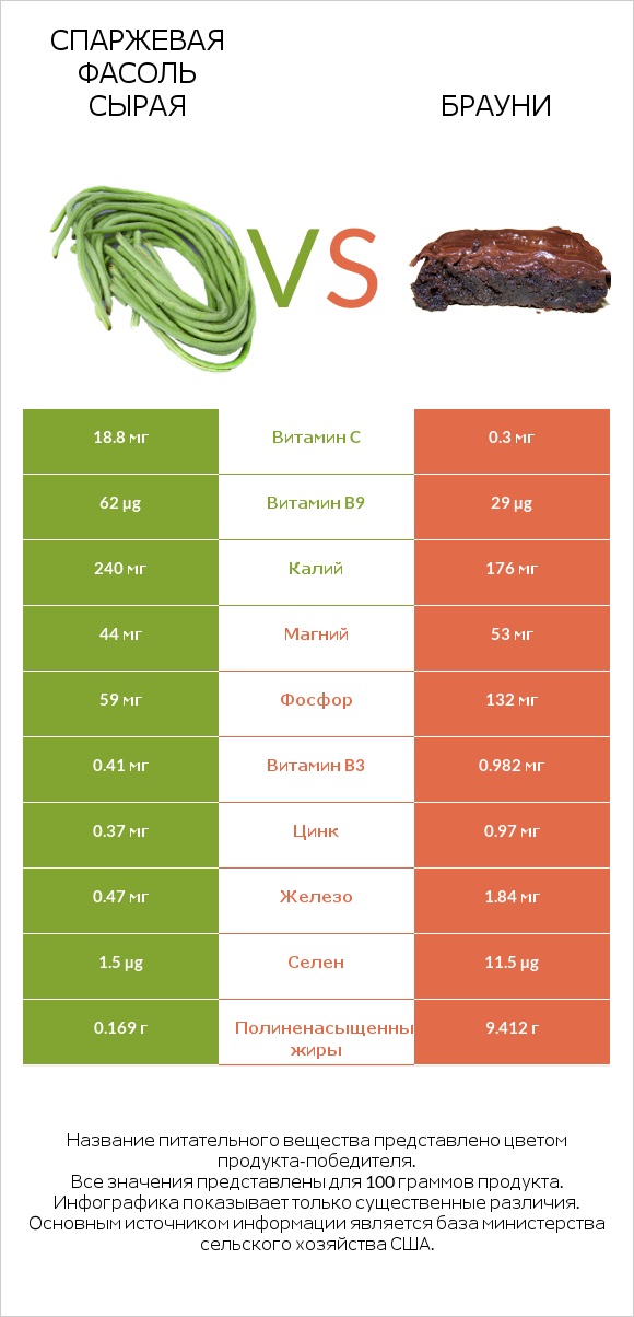 Спаржевая фасоль сырая vs Брауни infographic
