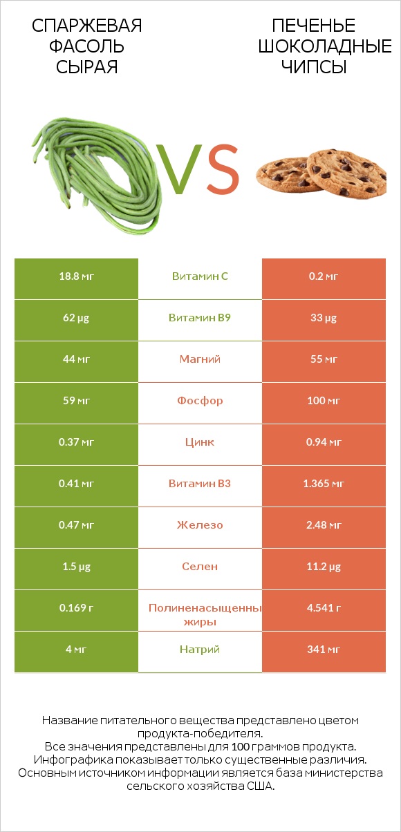 Спаржевая фасоль сырая vs Печенье Шоколадные чипсы infographic