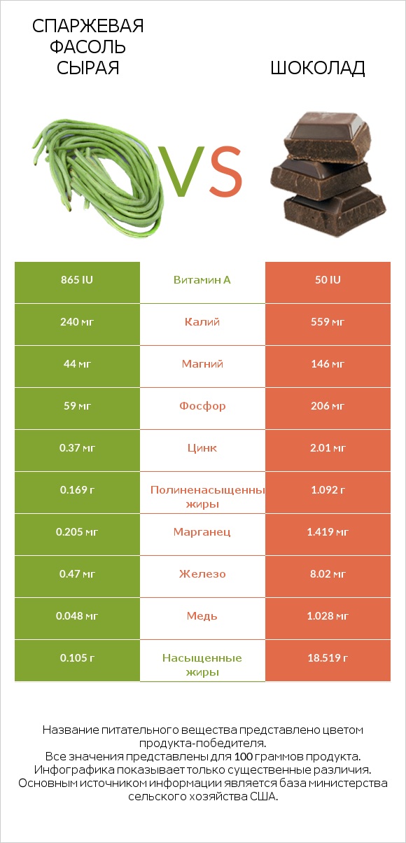 Спаржевая фасоль сырая vs Шоколад infographic
